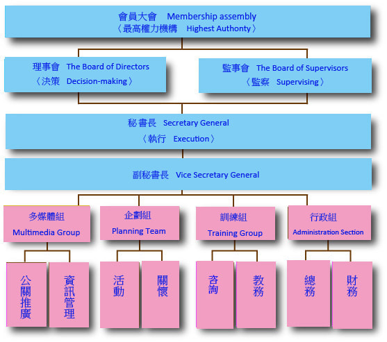 馨懷組織架構視覺圖